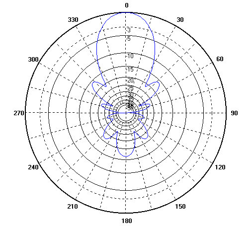 lobe d'antenne yagi 