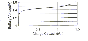  Charge 